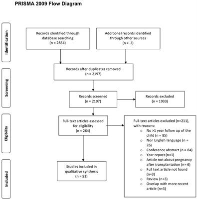 Follow-Up of Offspring Born to Parents With a Solid Organ Transplantation: A Systematic Review